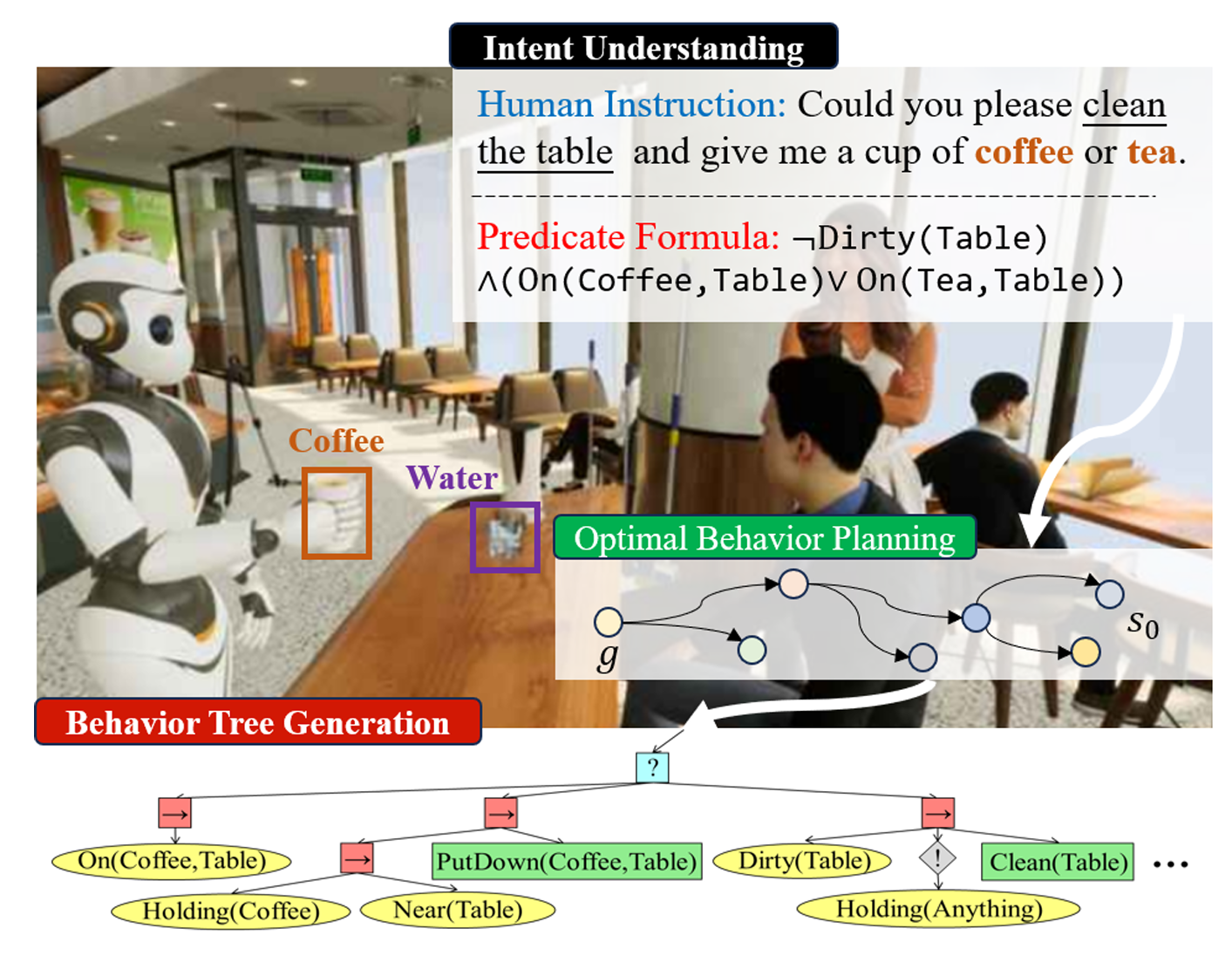 Intent Understanding